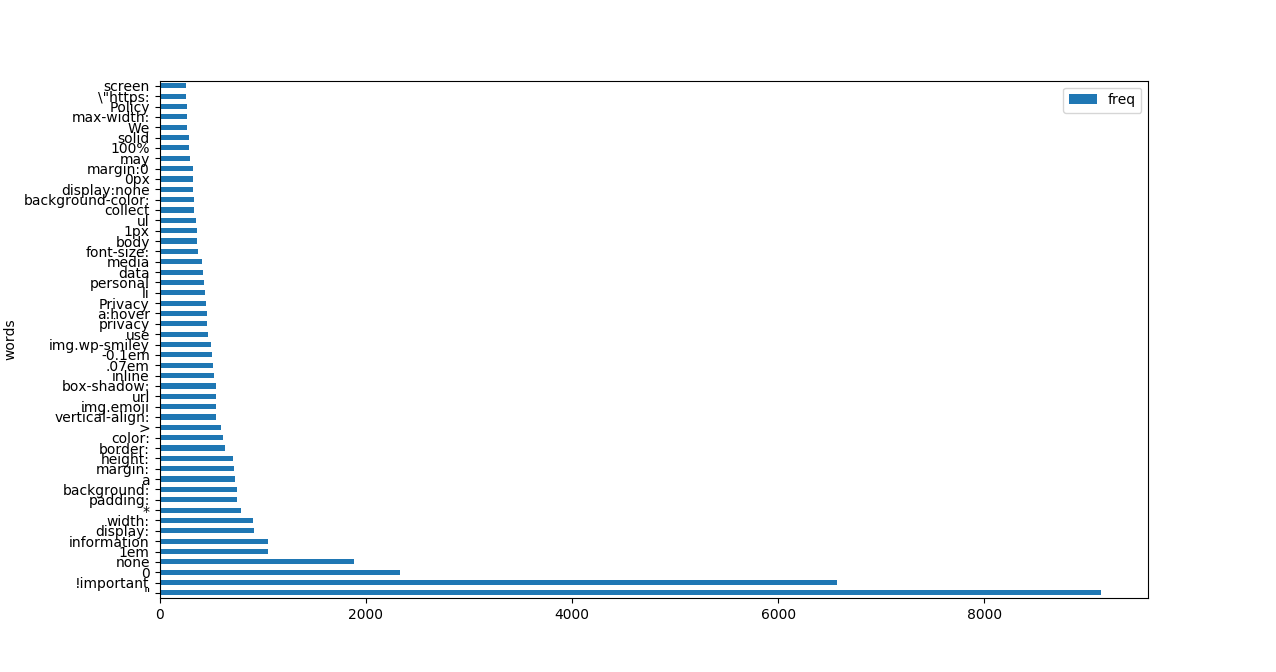 Word frequency in unprocessed documents