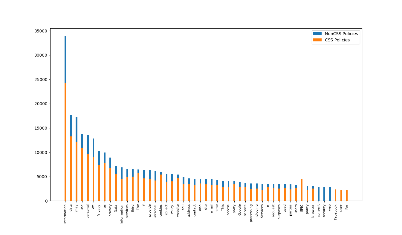 Word frequency in unprocessed documents