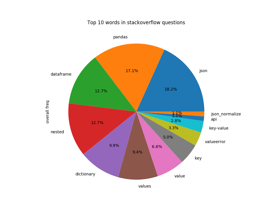 Most common words in questions